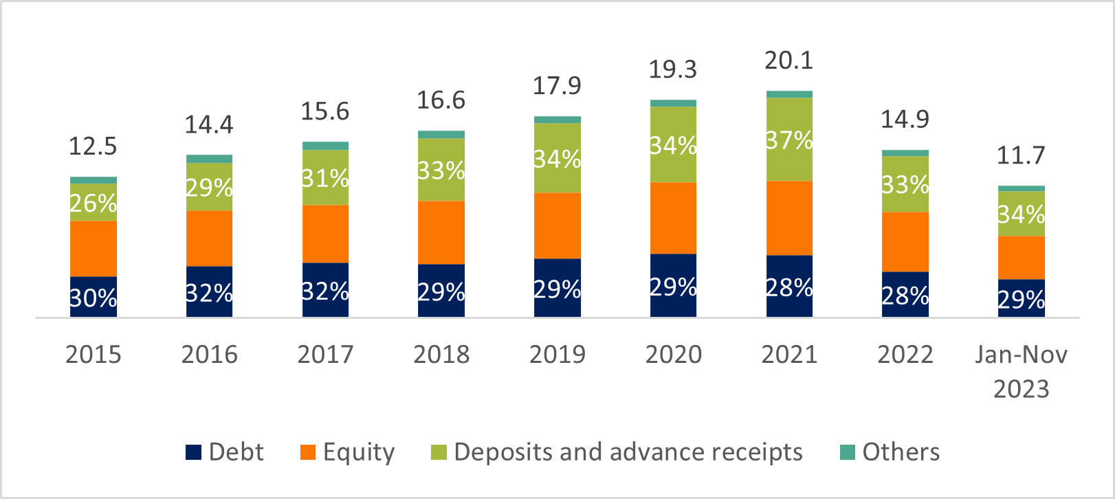 Sources of funds for real estate development projects from developers (in CNY trillion)