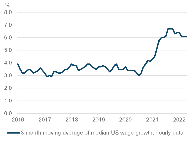 US median wage growth: wage pressures are persistent