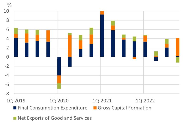 Contribution to GDP growth: Consumption was a drag on growth in 2022