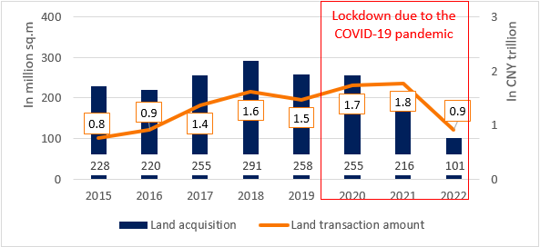 Land acquisition by real estate developers and total transaction value (in CNY trillion)