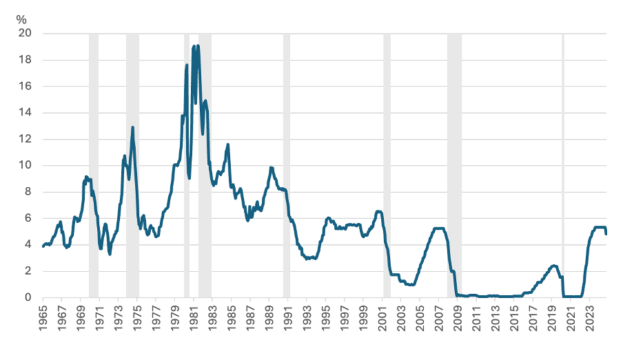 Figure 2: US Federal Reserve policy rate reductions often preceded US recessions