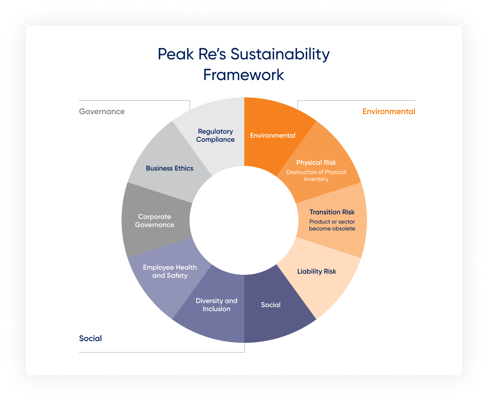 Peak Re - Integration of ESG across Our Operations
