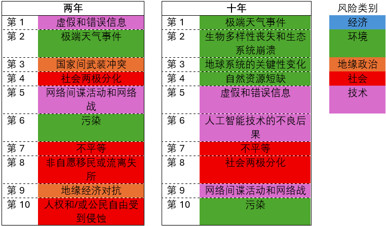 图1：按短期与长期全球风险严重程度排序