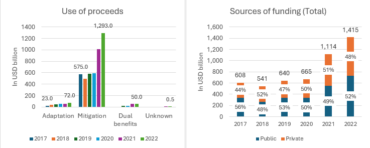 Exhibit 1: Use of proceeds and sources of the global climate finance