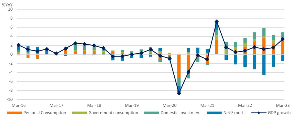 Japan’s quarterly GDP growth and contribution by sectors
