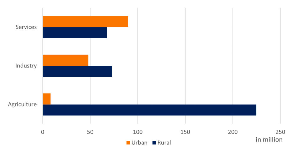 Number of Workers Employed, by Sector