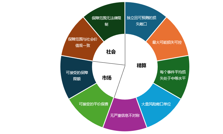 图3：可保性的基本标准