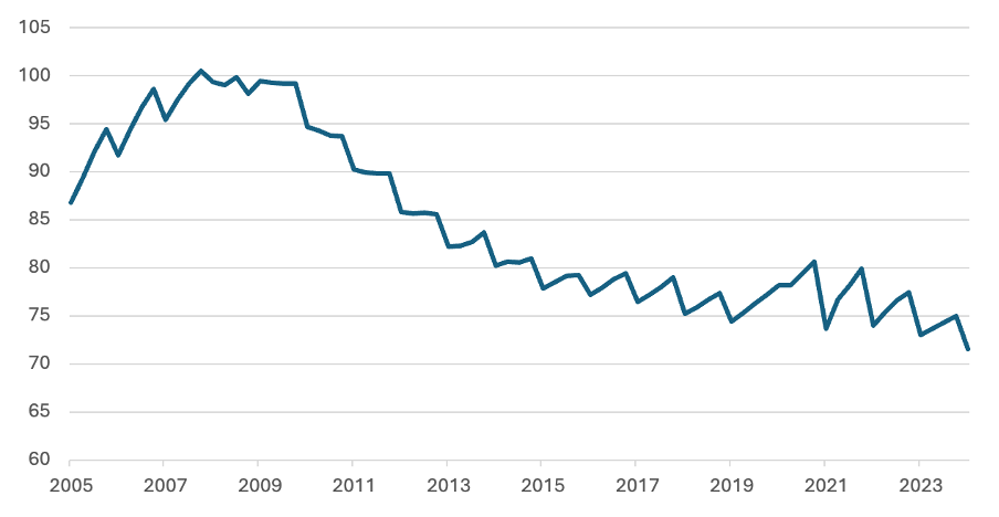 Figure 4: US household debt to GDP ratio