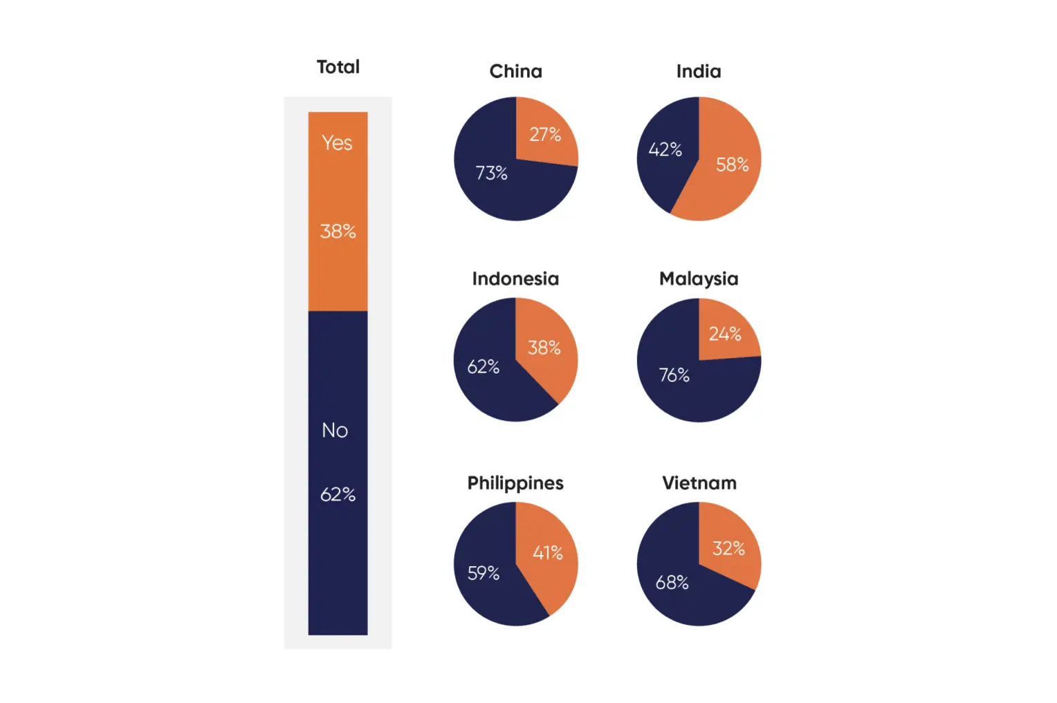 Source: Peak Re Consumer Survey 2024