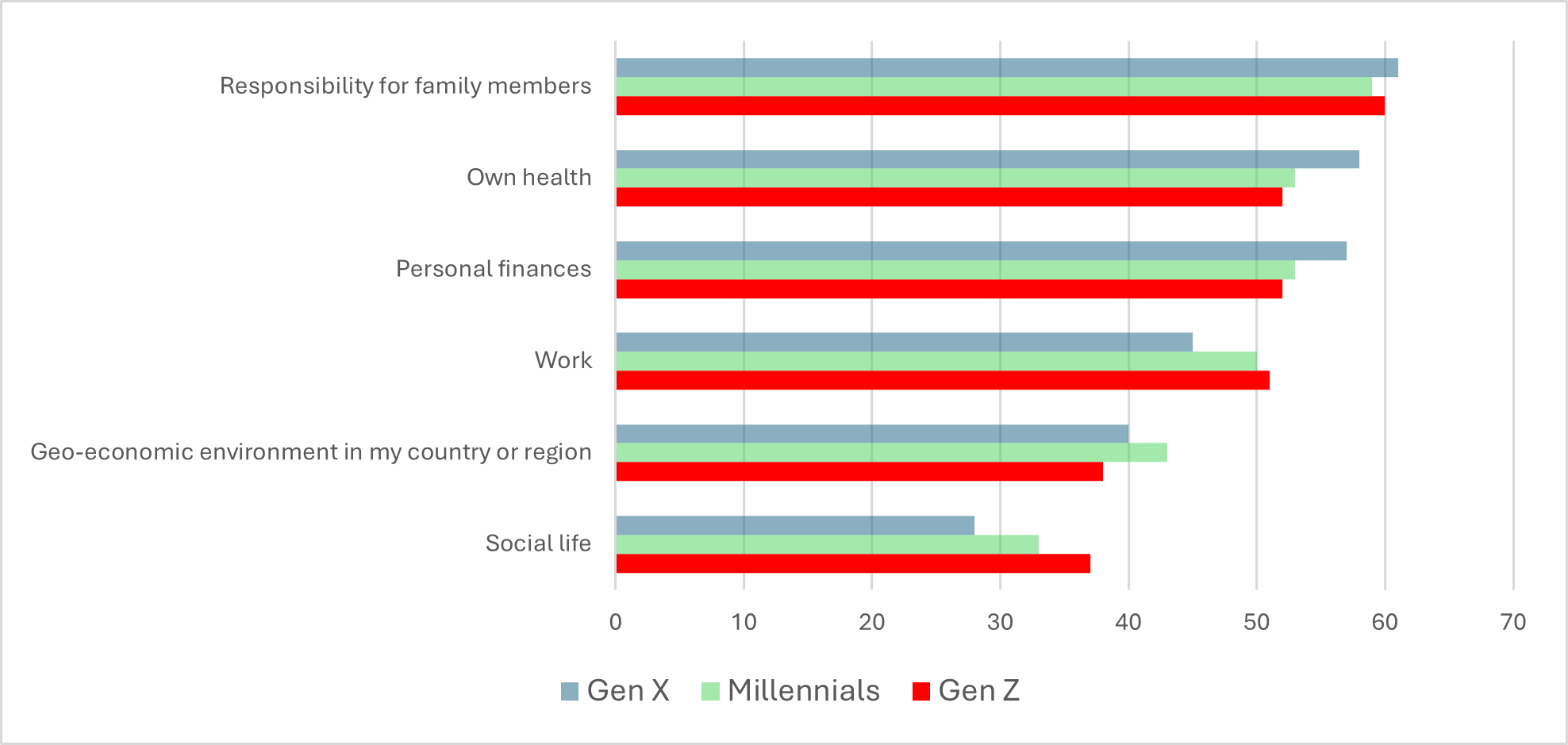 Figure 3: Sources of worries or stress for different generation cohorts