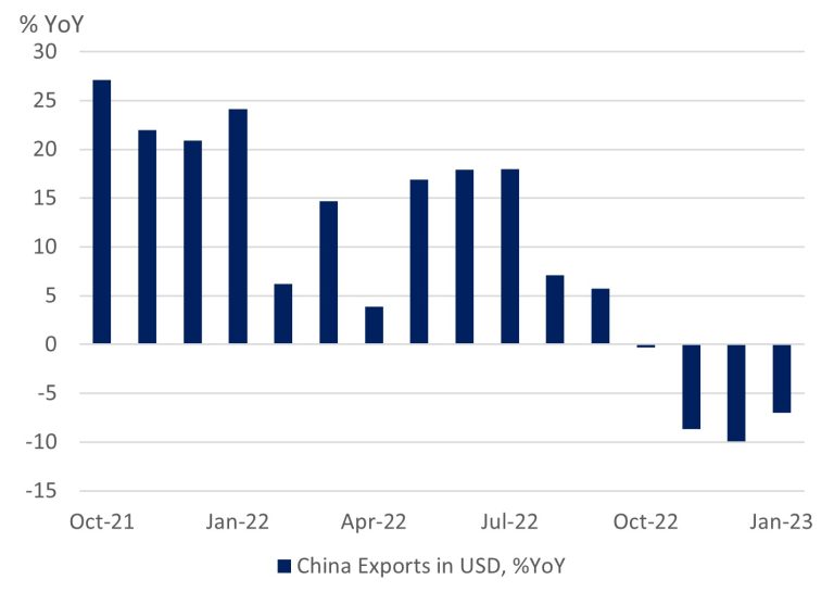 China Exports: in contraction since October 2022