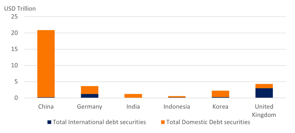 Domestic and foreign debts for selected markets