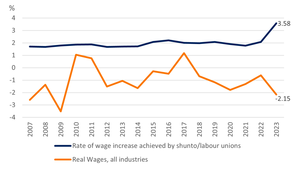 Wage hikes and real wage growth in Japan