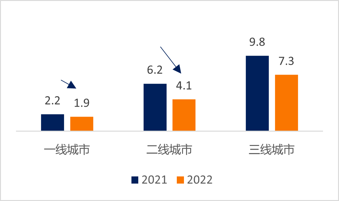 资料来源：2023年1-11月及往年房地产开发投资情况，中国国家统计局；《中国房地产观察：2024年缓慢的环比复苏》，标普全球评级，2023年