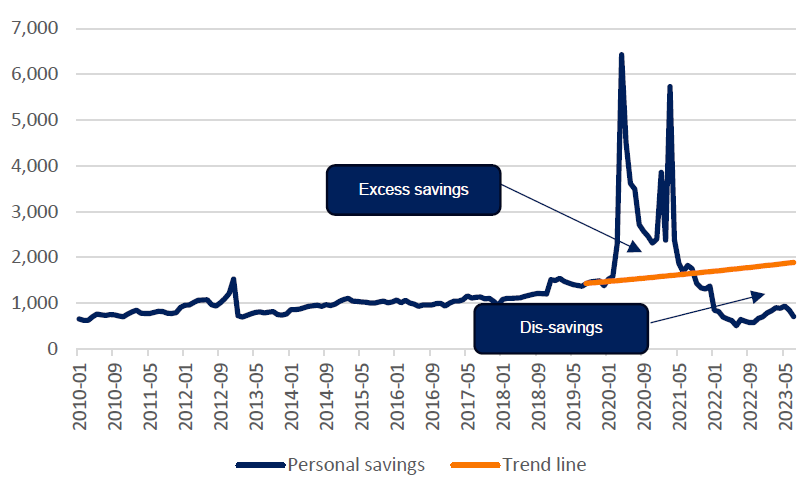 Estimated US excess savings