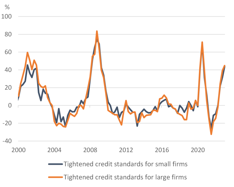 US Bank loan officer survey on credit standards for firms: net tightening in lending conditions