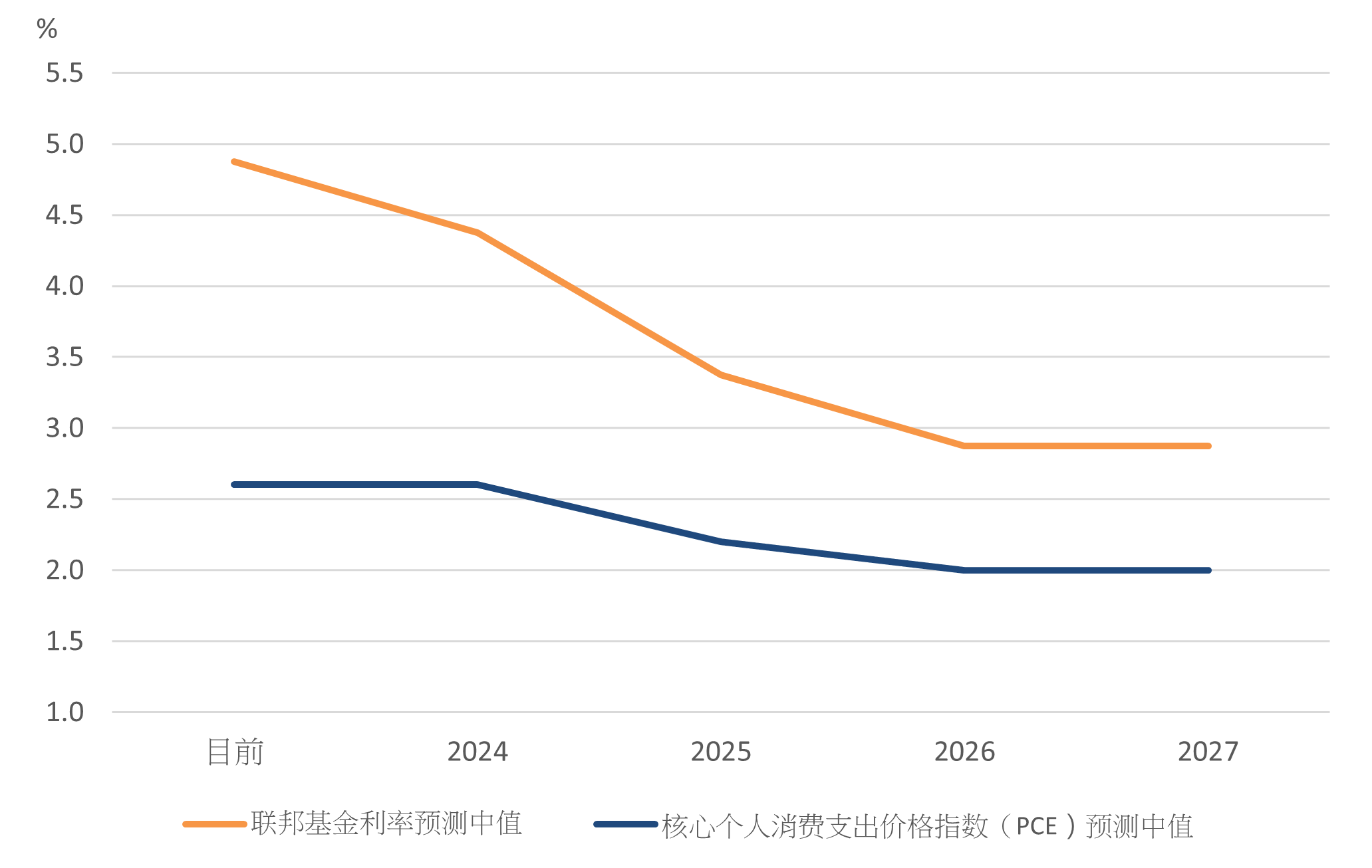 Figure 1: US Federal Reserve projections for interest rates and inflation