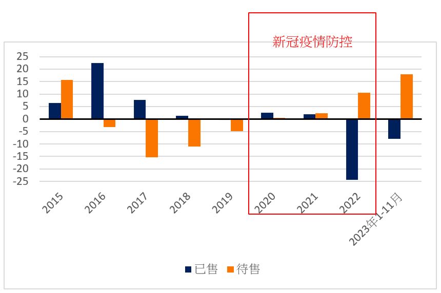 资料来源：2023年1-11月及往年房地产开发投资情况，中国国家统计局