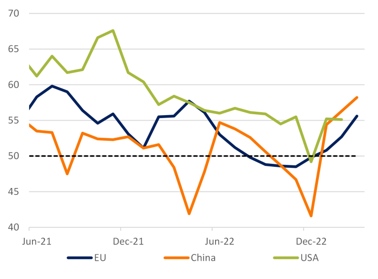 Services PMI: 1Q rebound across major economies