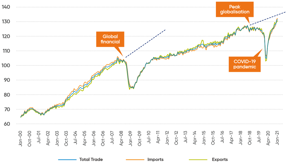 Trade Recovery Fig 2 Eng