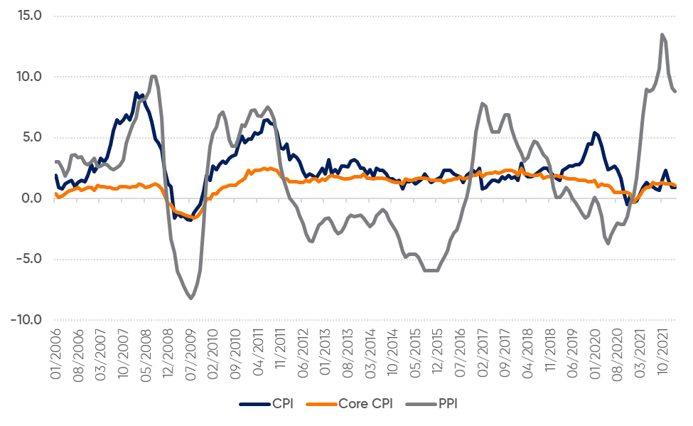 China CPI and PPI, %