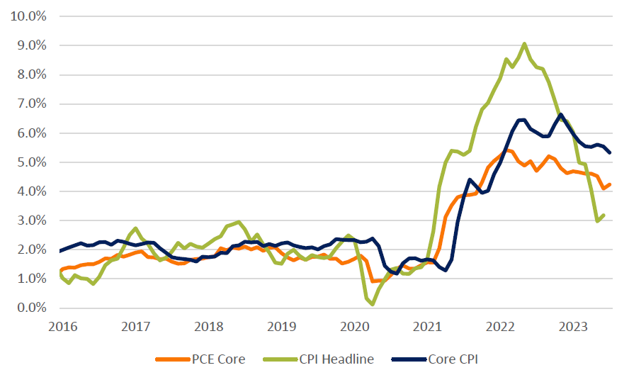 US Core PCE inflation is stuck at high levels