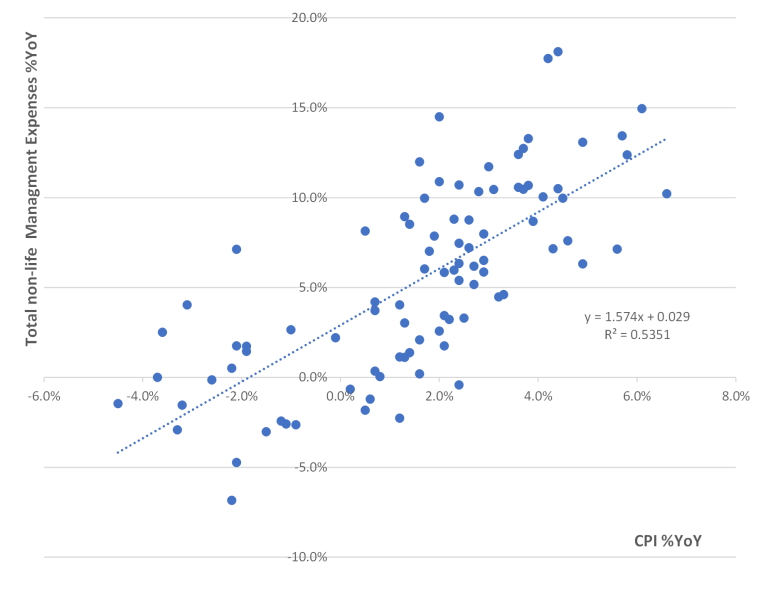 HK non-life management expenses versus CPI inflation