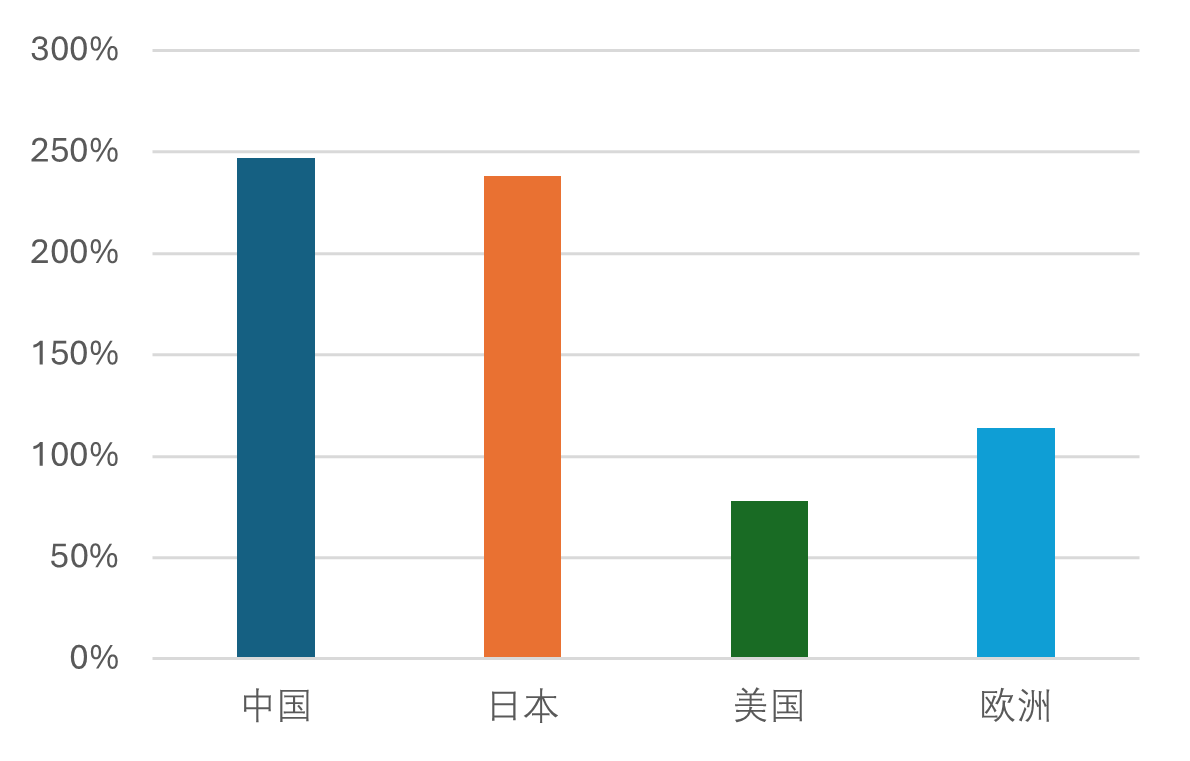 Figure 5: M2/GDP ratio