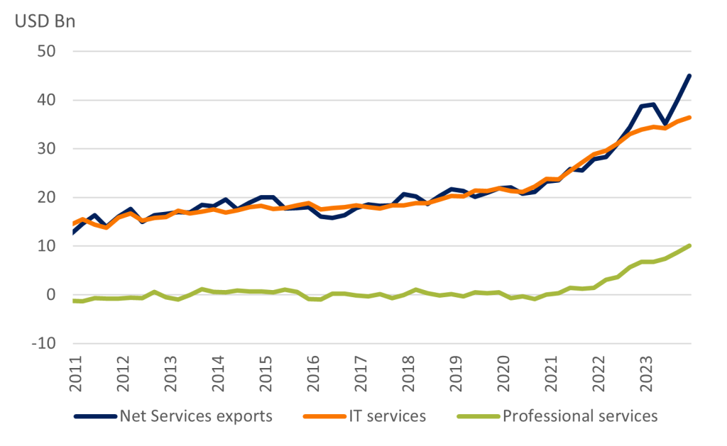 India services exports are strengthening beyond IT services (net exports, quarterly data)