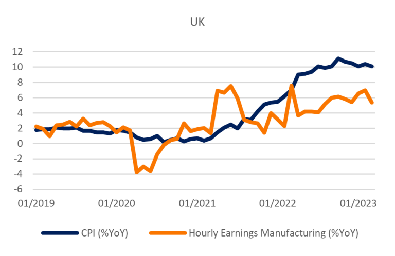 Relative increase in wage and price indexes in the UK, US and Japan