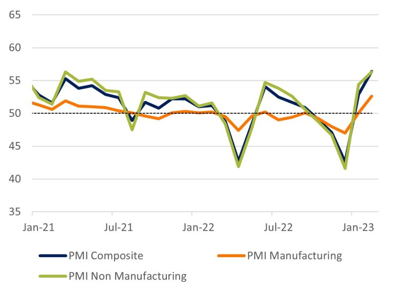 Services PMI survey: Sharp rebound in 2023