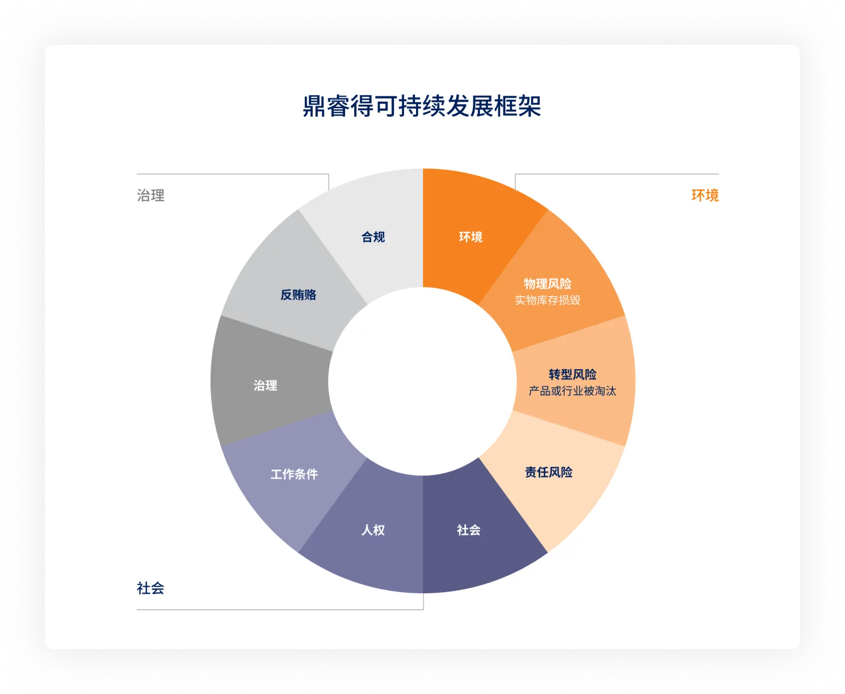 Peak Re - 将环境、社会及管治（ESG）融入日常运营