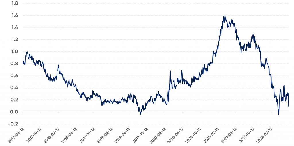 Fig3 US 10 Year Treasury Constant Maturity 1 1024X510