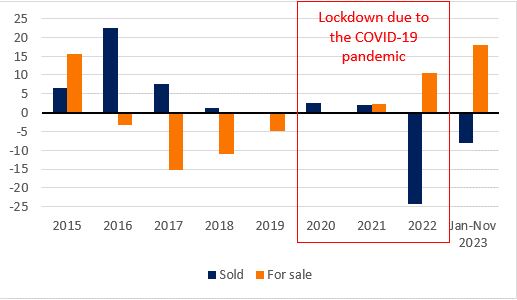 Yearly growth of floor space sold and for sale (in %)