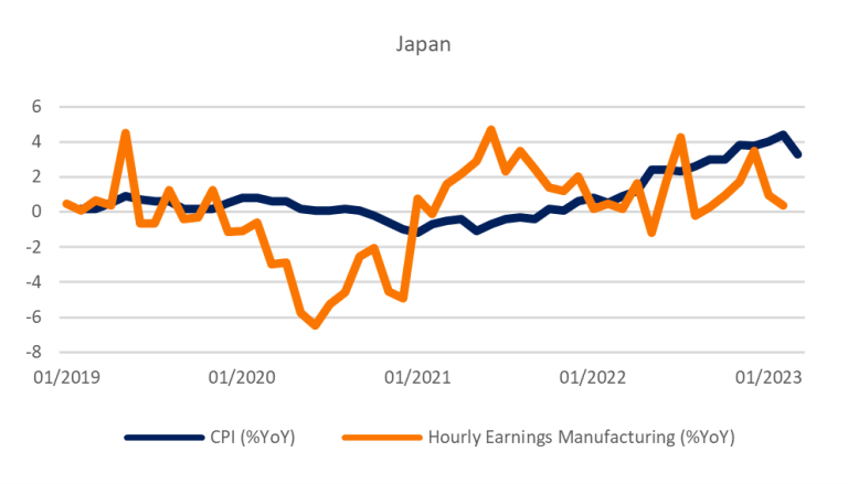 Relative increase in wage and price indexes in the UK, US and Japan