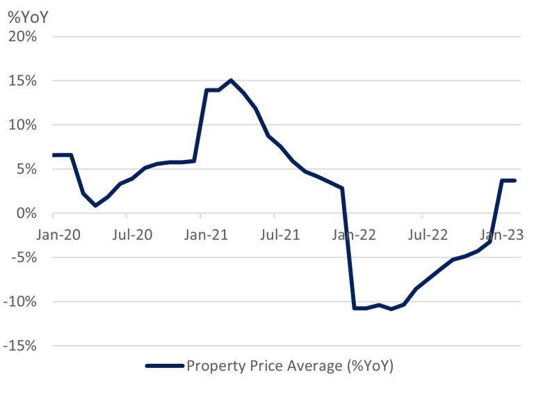 China Property Price Overall Average %YoY: Signs of recovery