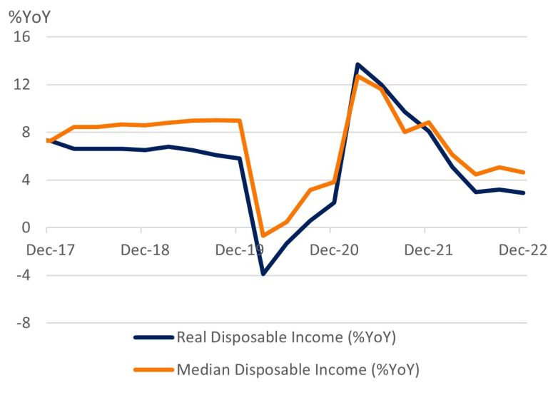 Disposable Income growth: Considerably lower than pre-pandemic levels