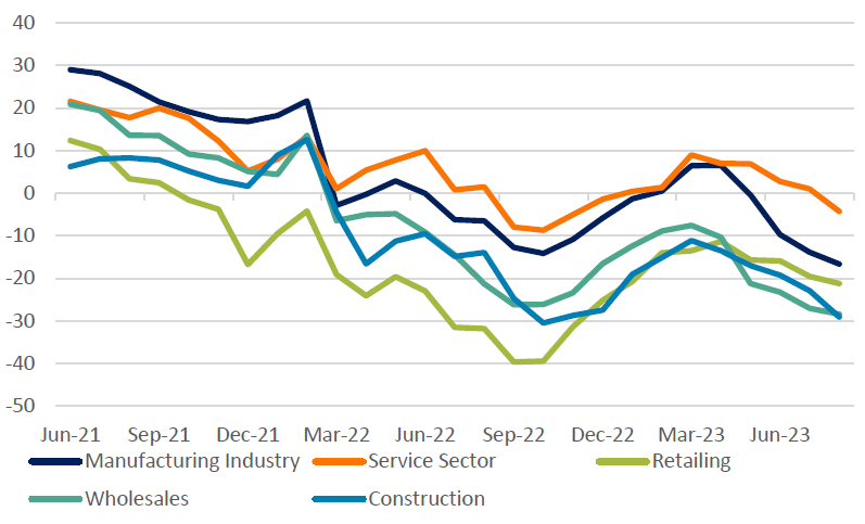 German business climate index by sector (balance, seasonally adjusted)