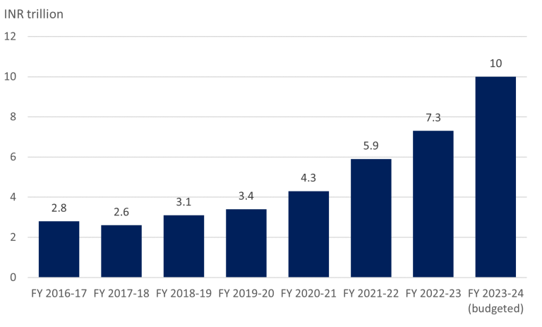 Indian government’s capital expenditure expected to increase by 37% in FY2023-24