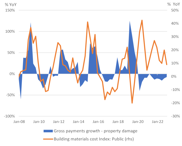 Property claims growth versus building materials cost index