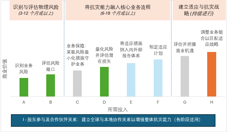 图3：构建气候适应战略的关键行动