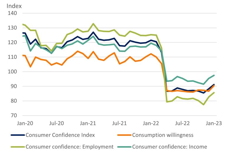  Consumer Confidence Index: Uptick since December 2022