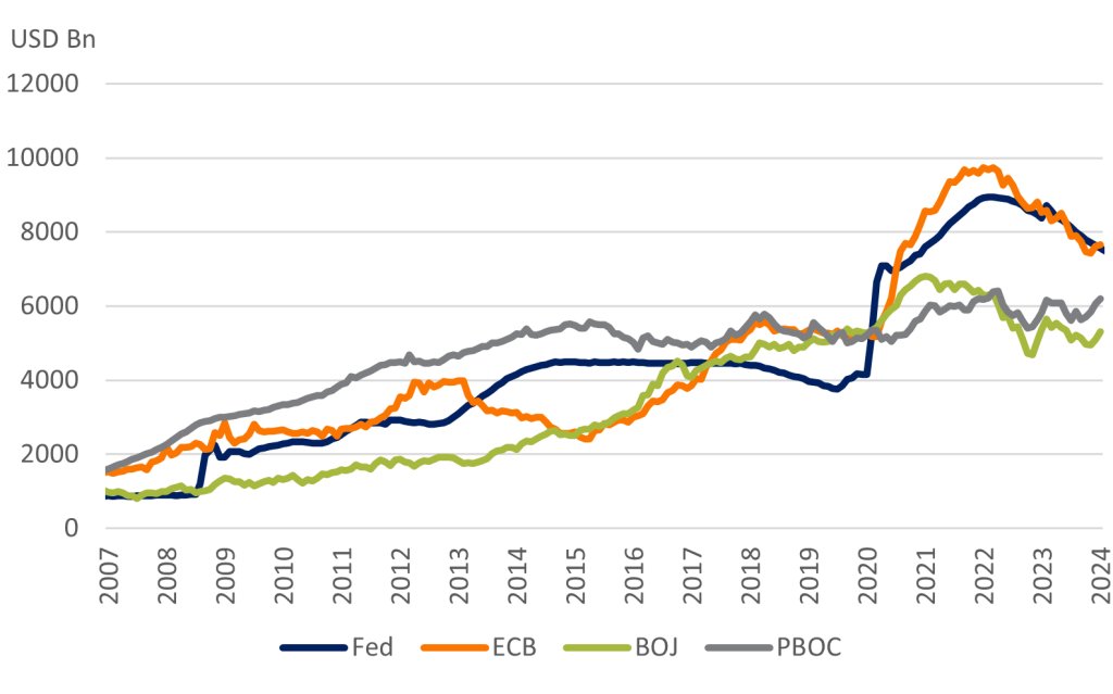 Global central bank balance sheets since 2007