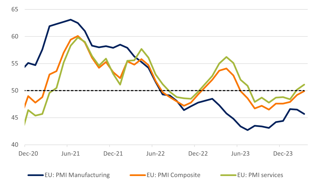EU PMIs point to an anaemic manufacturing sector but a recovery in services