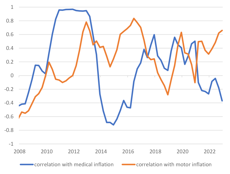  Motor claims growth 3Y rolling correlations with motor inflation and medical inflation