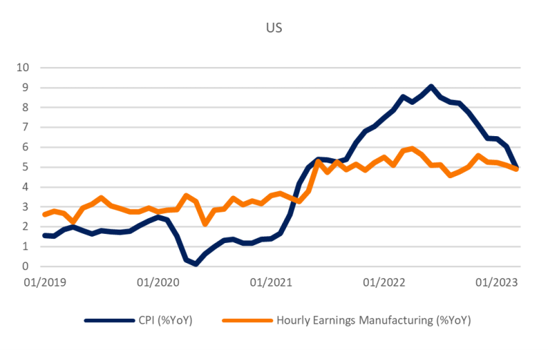 Relative increase in wage and price indexes in the UK, US and Japan