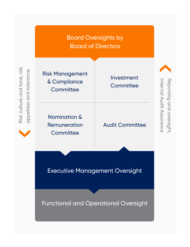 Governance System