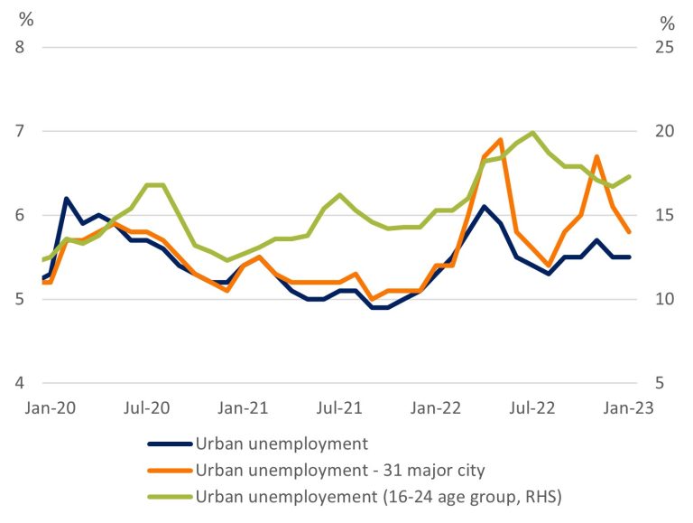 Unemployment: Beginning to stabilize, especially in major cities