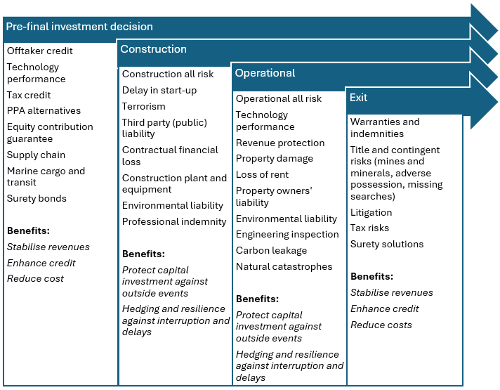Exhibit 2: Examples of insurance solutions by project phase and benefits.