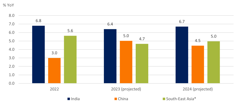 Economic growth of Asian markets